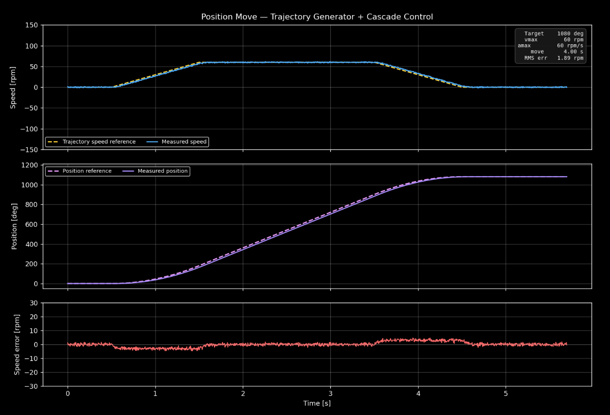Plots of commanded and measured position and speed on the single-motor prototype