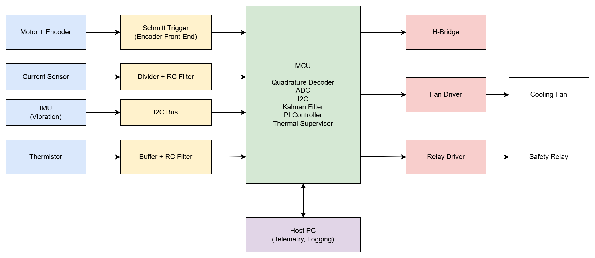 Block diagram connecting the motor, current sensor, IMU, and thermistor to an STM32-based monitoring and protection system